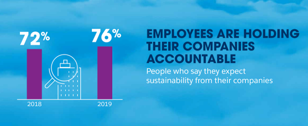 Dreamforce survey finds an increasing number of employees are holding their companies responsible YoY.