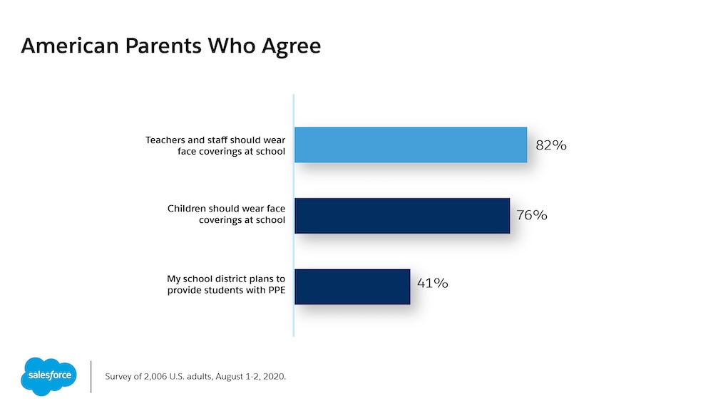 Survey reveals perceptions of PPE at school