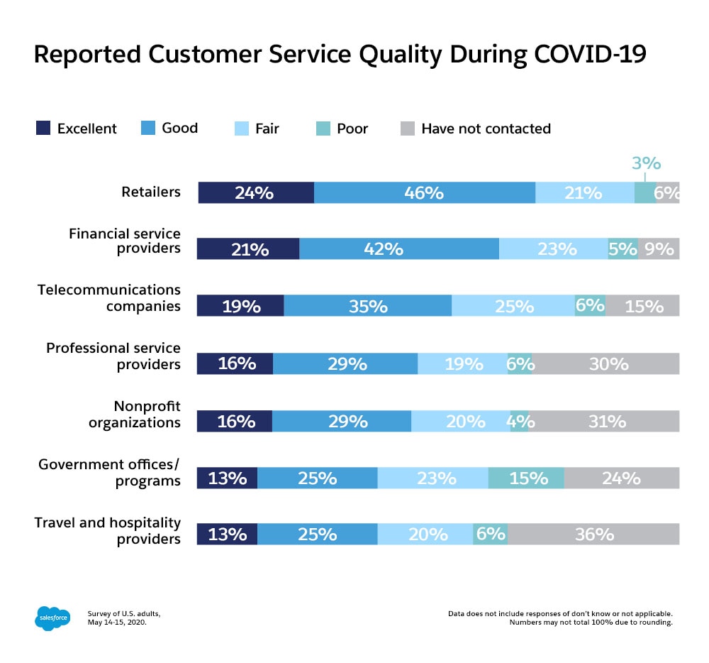 Reported customers service quality during COVID-19