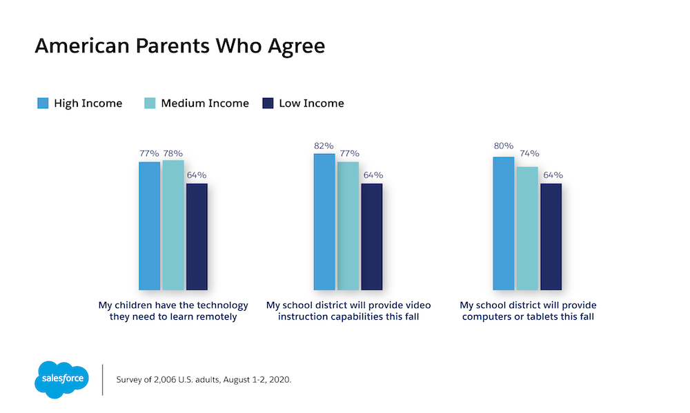 Survey reveals parents' perception of school's ability