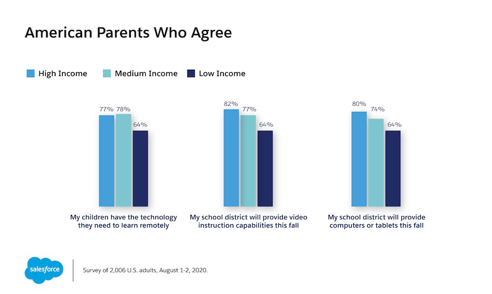 Survey reveals parents' perception of school's ability