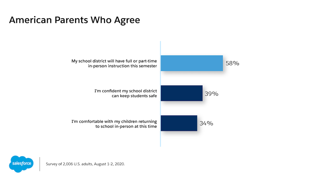 Survey reveals parents' perceptions of in-school instruction