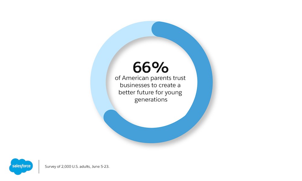 Survey reveals parent trust in businesses to create a better future