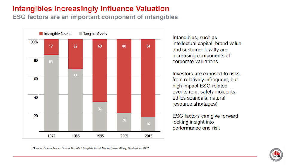Chart from SASB shows how Intangibles increasingly influence evaluation