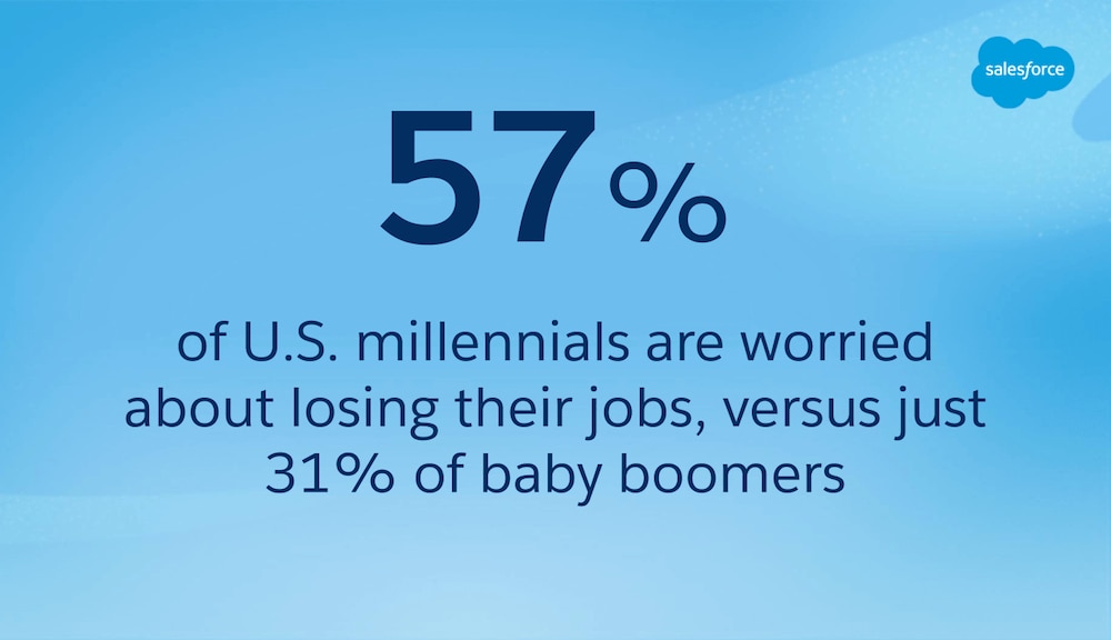 Surveys find 57% of U.S. millennials are worried about losing their jobs, versus just 31% of baby boomers