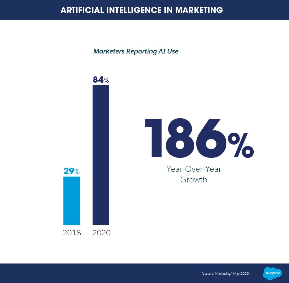 Marketing saw a 186% year-over-year growth in artificial intelligence use (including AI content generators) from 2018-2020.