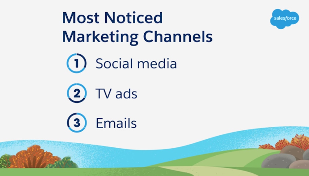 Survey reveals most noticed marketing channels