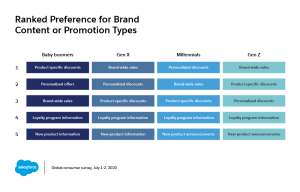 Preference for brand communication or promotion types