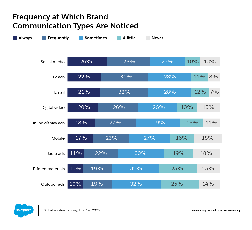 Survey reveals generational preferences for brand content and promotion types
