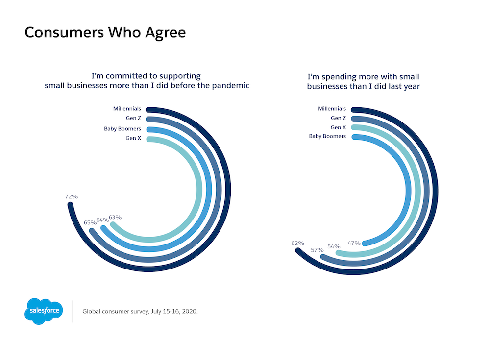 Survey reveals consumer commitment to small business 