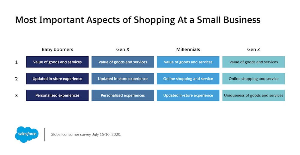 Most important aspects of shopping at a small business, by generation