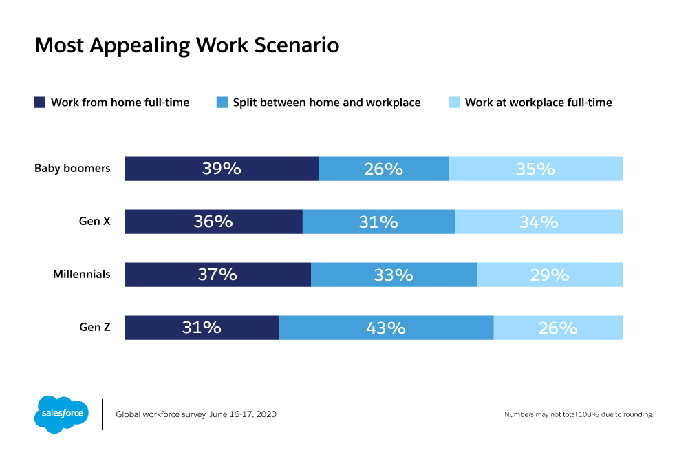 Survey reveals generational preferences in work scenario