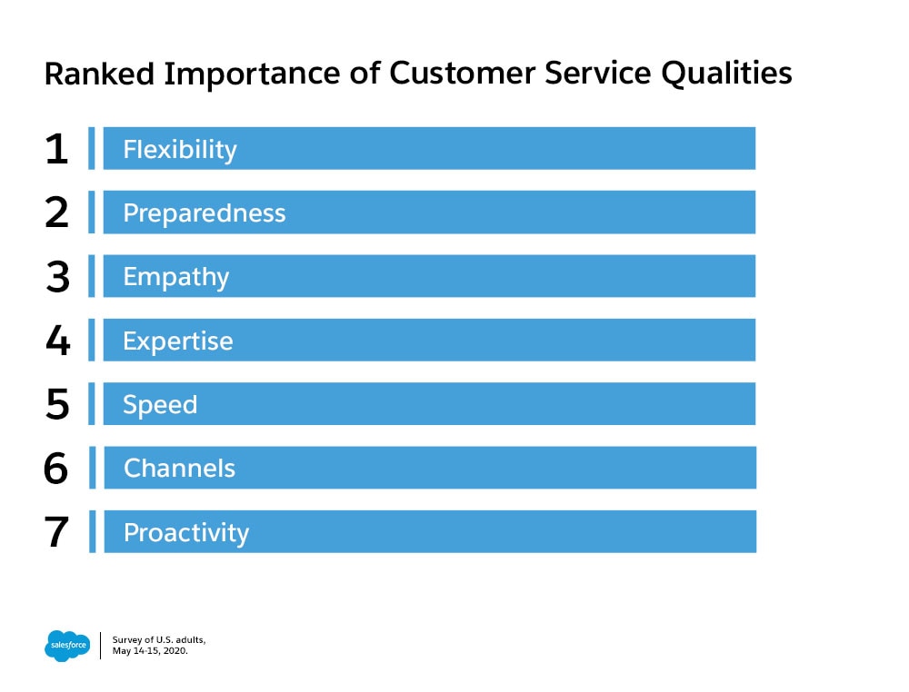 Survey reveals importance of customer service qualities