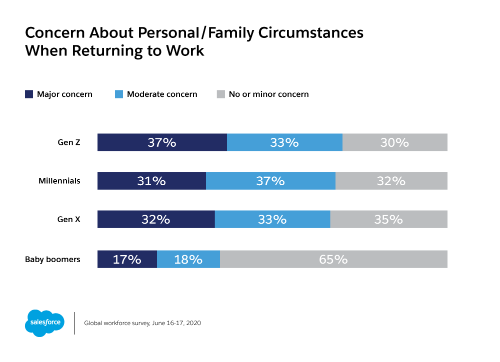 Survey reveals concern about personal/family circumstances when returning to work