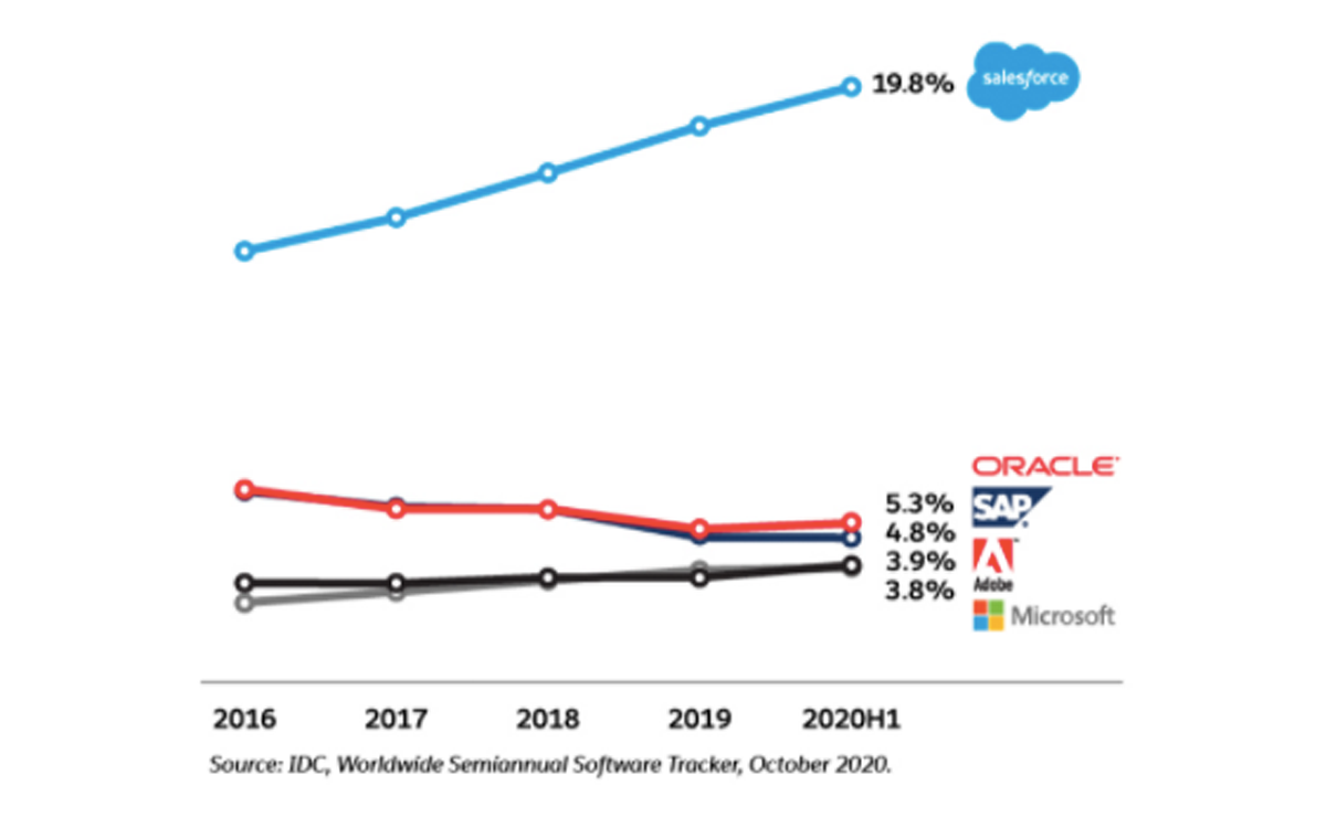 IDC 2020 Market Share Chart