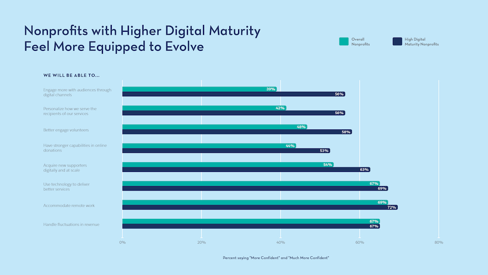 Digital Maturity