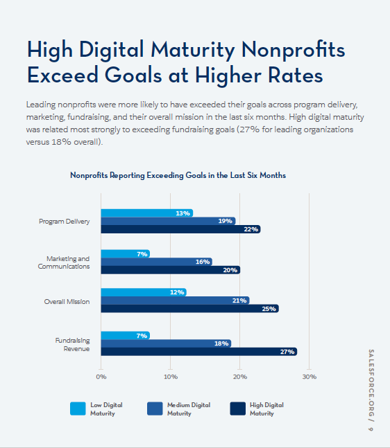 Digital Nonprofits