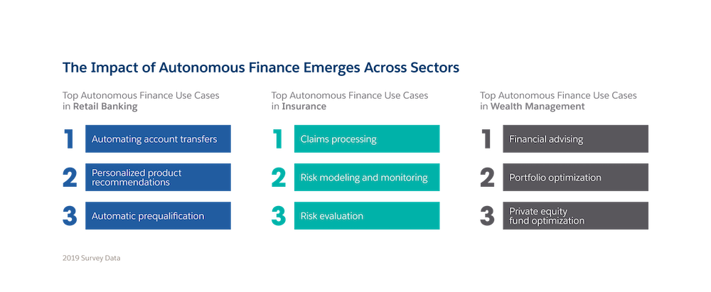 Impact of Autonomous Finance