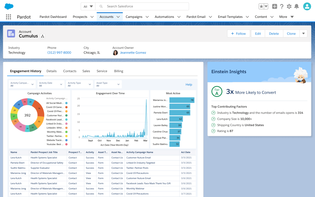 Einstein Key Account Identification uses AI to surface the accounts with the highest likelihood to purchase