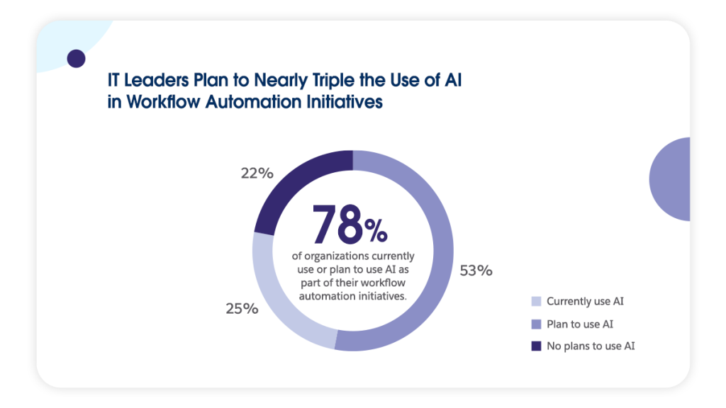 78% of organizations currently use or plan to use AI as part of their workflow automation initiatives