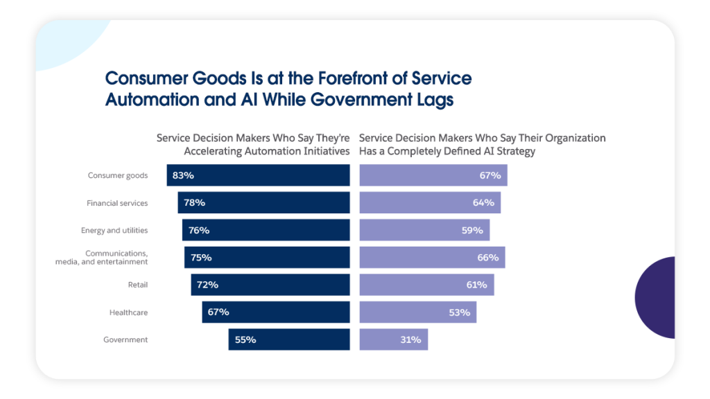 83% of consumer goods senior decision makers say they're accelerating automation initiatives, more than other industries.