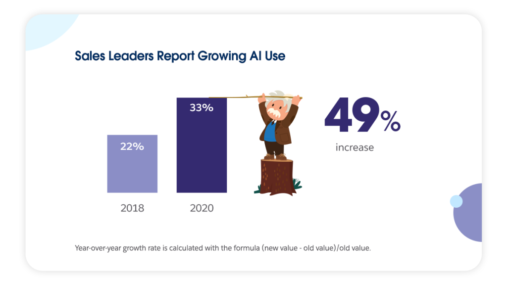 49% of sales leaders report growing AI use