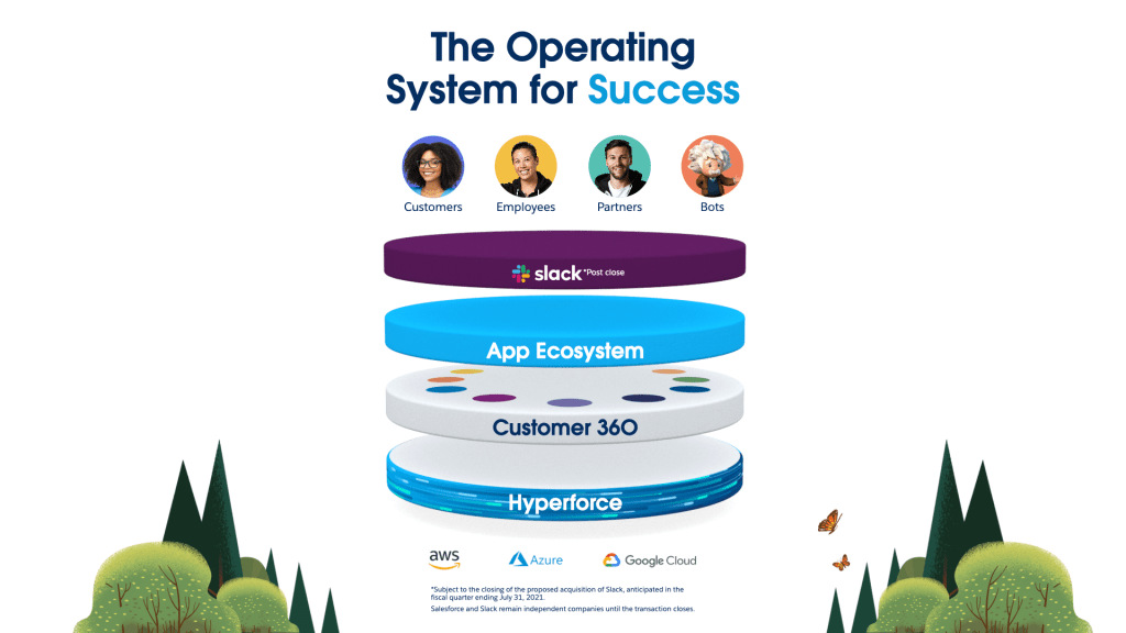 A chart showing the elements of Salesforce's Operating System for Success