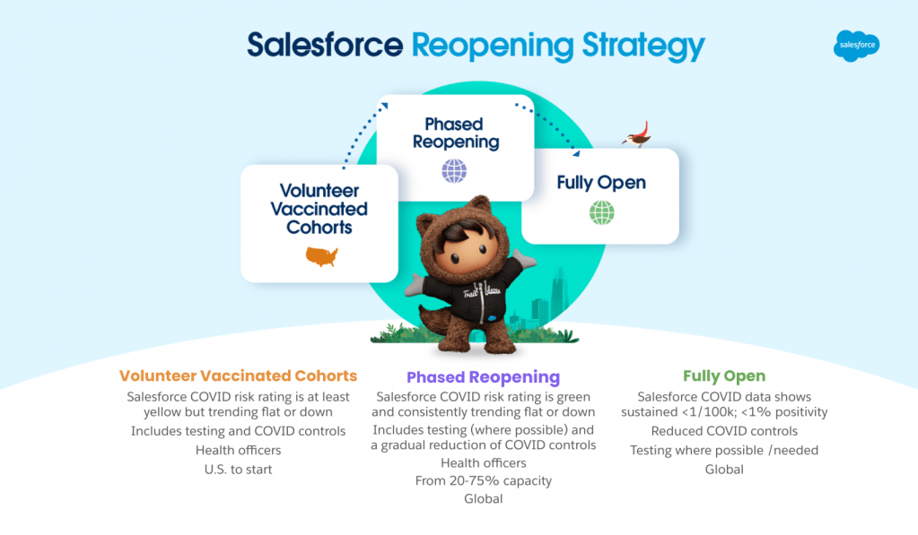 A diagram showing Salesforce's phased reopening plan