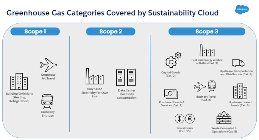 Greenhouse Gas Categories & Sustainability Cloud