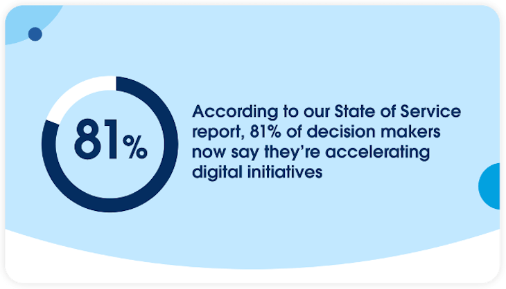 81% of decision makers are accelerating digital initiatives