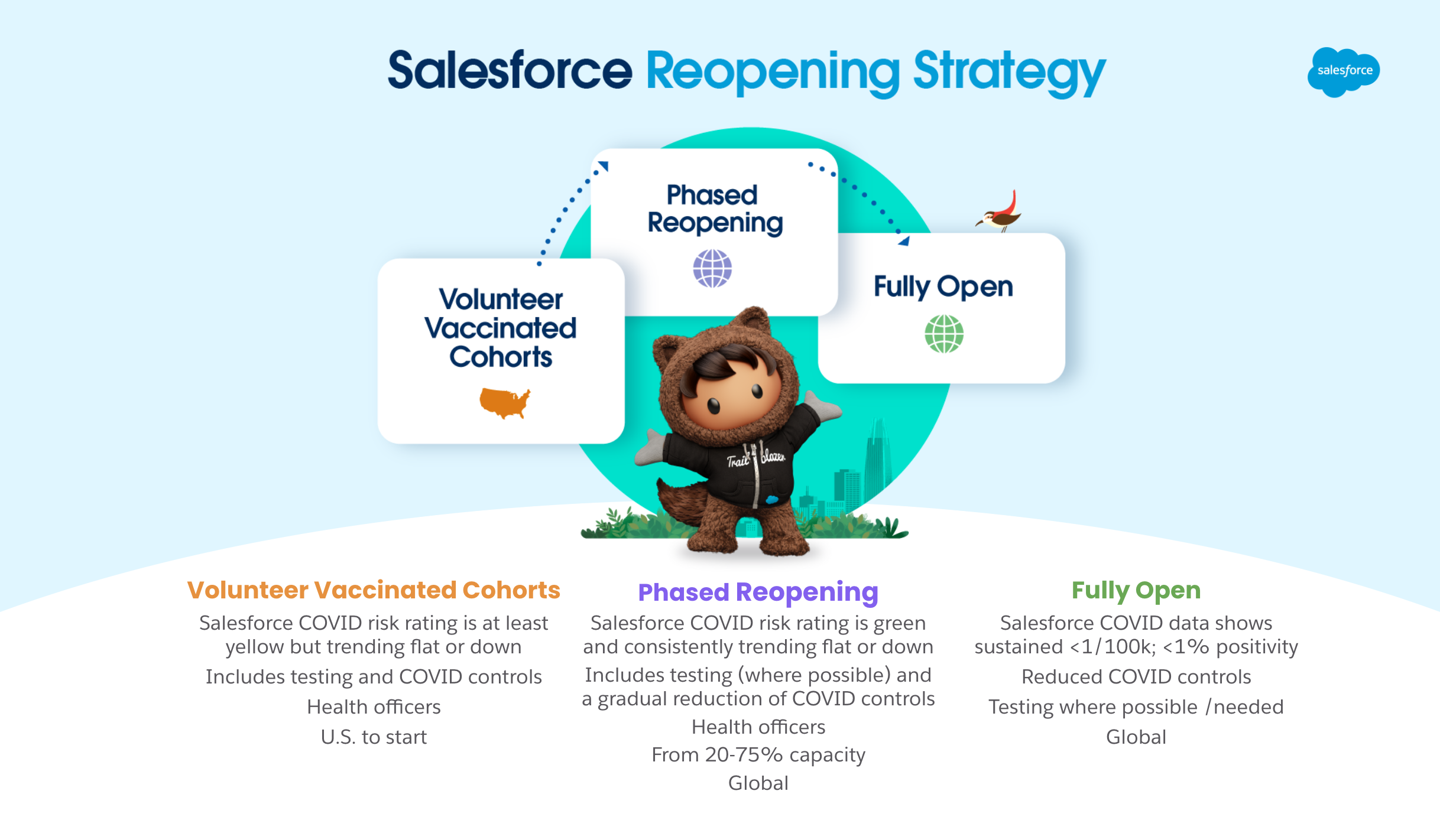 Salesforce Global Office Reopenings Salesforce News