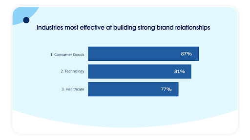 industries most effective at building strong brand relationships