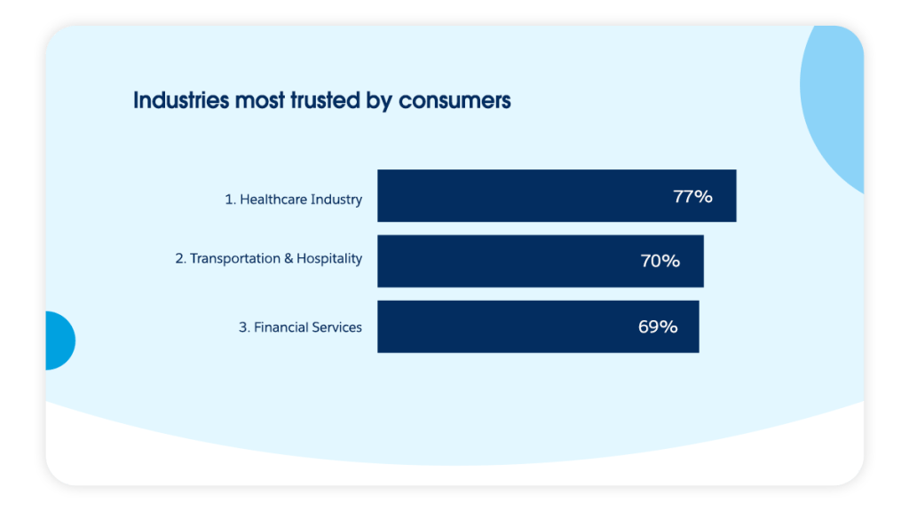 industries most trusted by consumers
