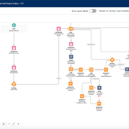 Salesforce Order Management delivers an end-to-end process from order intake to fulfillment and delivery.