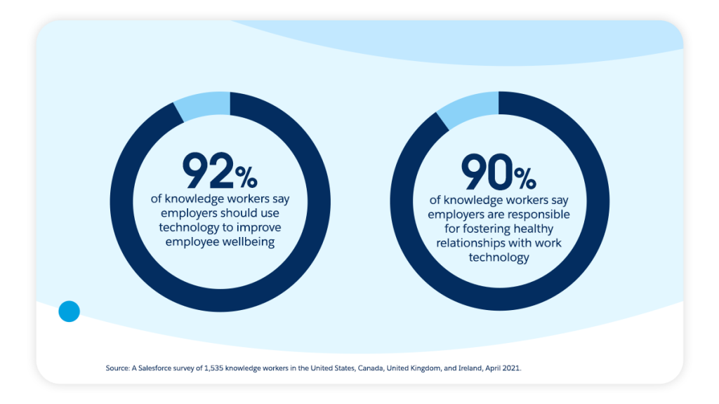 92% of knowledge workers say employers should use technology to improve wellbeing