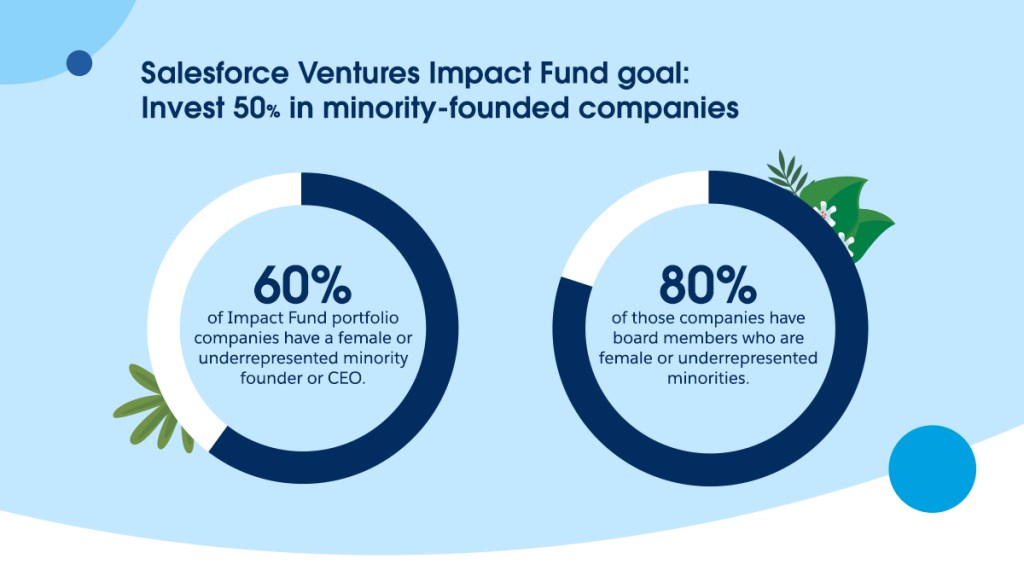 Salesforce Ventures Impact Fund Goals