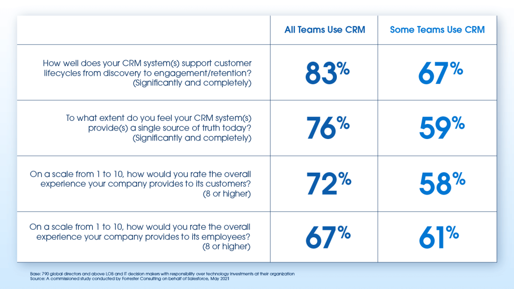 Survey respondents from finance, IT, marketing, sales, commerce, and customer service/support report better CRM performance when all teams use the same system. 83% compared to 67% feel they support the customer lifecycle better. 76% compared to 59% feel they have a better source of customer truth. 72% compared to 58% rate their CX at 8 or higher (on a scale of 1-10). Source: The State of CRM, a commissioned study conducted by Forrester Consulting on behalf of Salesforce.