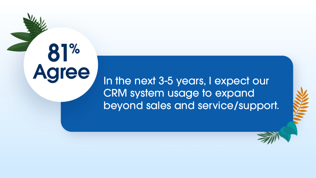 Amongst business decision makers, 81% say they expect their use of CRM technology to expand beyond sales and service/support in the next 3-5 years. Source: The State of CRM, a commissioned study conducted by Forrester Consulting on behalf of Salesforce