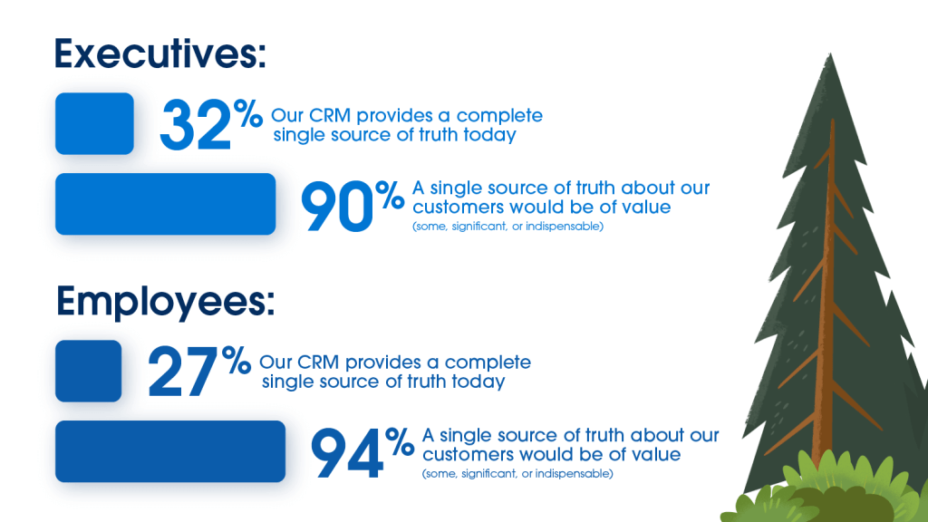 Amongst business decision makers, 90% feel a single source of customer truth would have value, but only 32% have it. For employees surveyed, 94% said it would be valuable, but only 27% have access to that data. Source: The State of CRM, a commissioned study conducted by Forrester Consulting on behalf of Salesforce