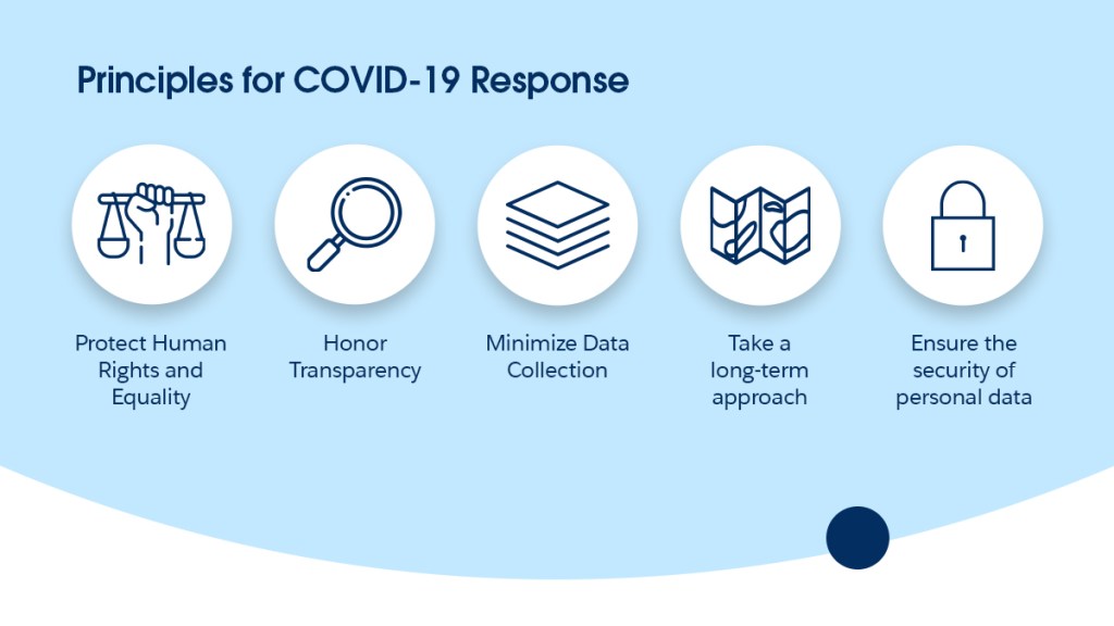 Principles for Salesforce's COVID-19 Response include protecting human rights and equality, honoring transparency, minimizing data collection, taking a long-term approach, ensuring the security of personal data