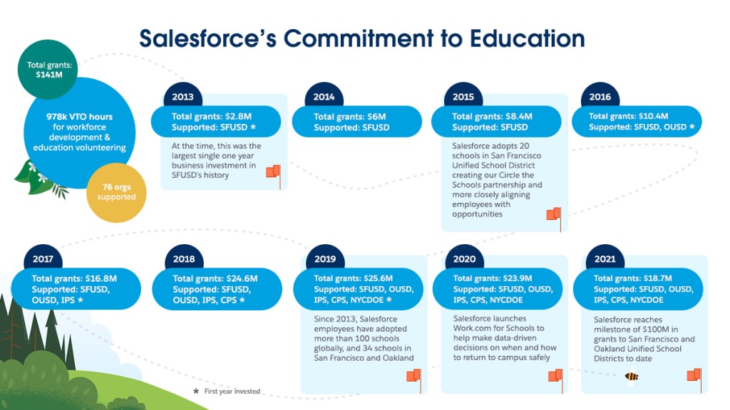 Salesforce's Commitment to Education = 1 million in total grants