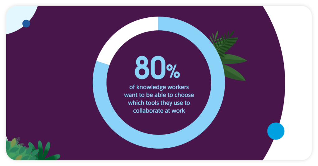 80% of workers want to choose which tools they use to collaborate at work