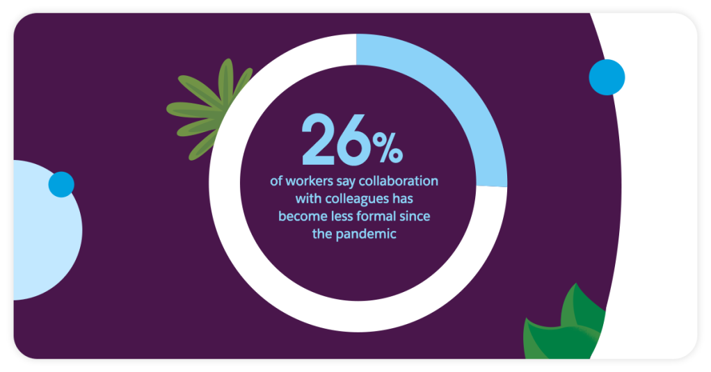 26% of workers say collaboration has become less formal since the pandemic