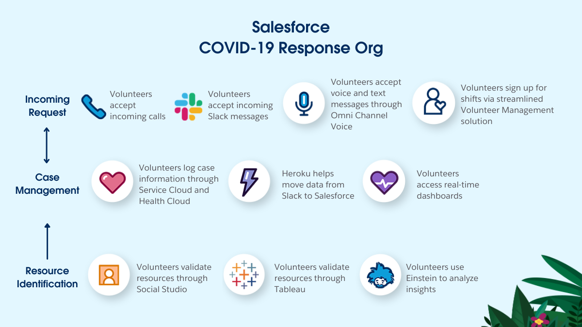 Salesforce's volunteer portal for COVID-19 response in India