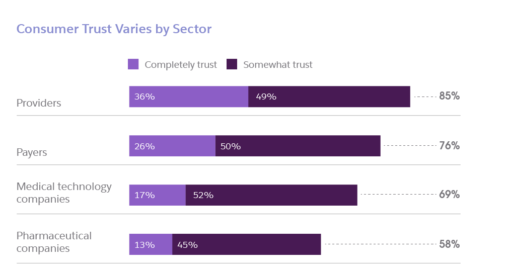 chart showing consumer trust in healthcare varies by sector