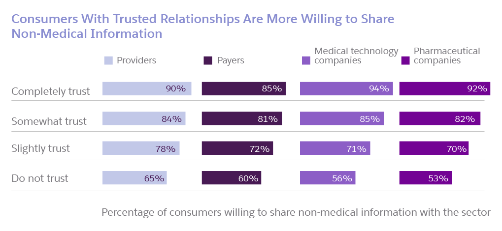 chart showing consumers with trusted relationships are more willing to share non-medical information