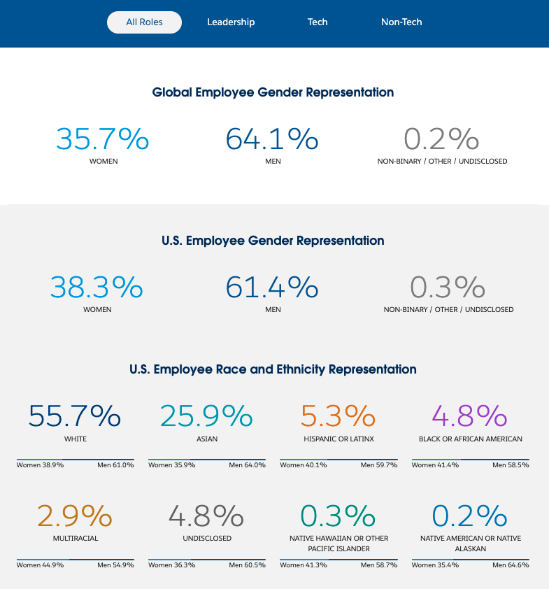 Global Employee Gender Representation All Roles 35.7% Women, 64.1% Men, 0.2% Non-Binary/Other/Undisclosed U.S. Employee Gender Representation All Roles 38.3% Women, 64.1% Men, 0.3% Non-Binary/Other/Undisclosed U.S Employee Race and Ethnicity All Roles Representation White 55.7% (Women 38.9%, Men 61.0%), Asian 25.9% (Women 35.9%, Men 64.0%), Hispanic or Latinx 5.3% (Women 40.1%, Men 59.7%), Black or African American 4.8% (Women 41.4%, Men 58.5%), Multiracial 2.9% (Women 44.9%, Men 54.9%), Undisclosed 4.8% (Women 36.3%, Men 60.5%) Native Hawaiian or Other Pacific Islander 0.3% (Woman 41.3%, Men 58.7%), Native American or Native Alaskan 0.2% (Women 35.4%, Men 64.6%)