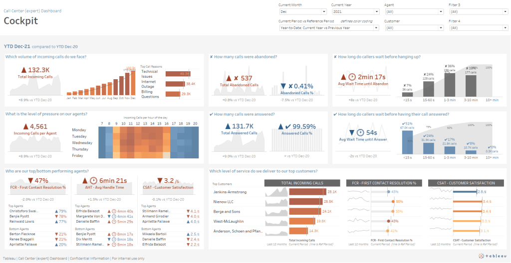 Accelerators are ready-to-use, customizable dashboards that can be used across multiple industries, departments and enterprise applications to quickly deliver insights and value from data.