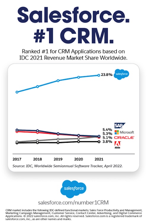 number one crm