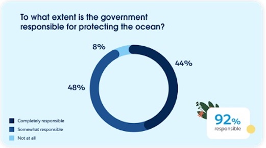 ocean responsibility data